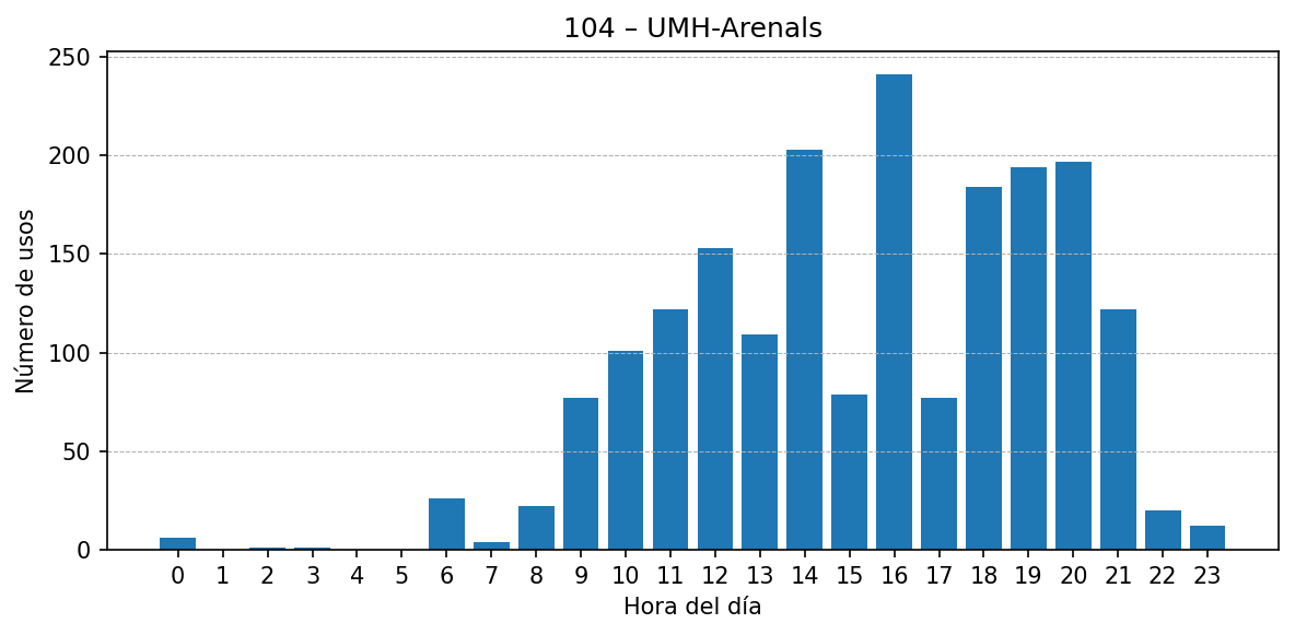 Estación 104 – UMH-Arenals